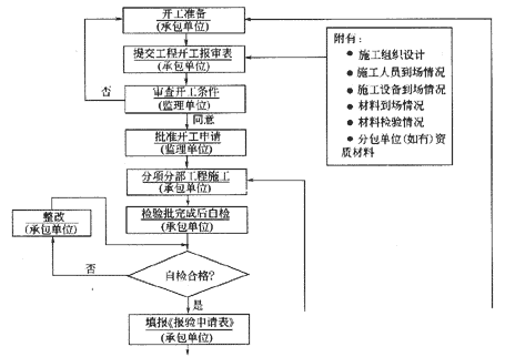 09年监理工程师 建设工程质量控制 命题精髓 25